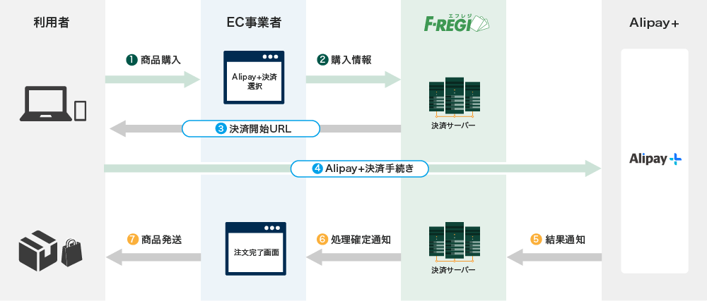 Alipay（アリペイ）支払いフロー