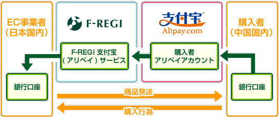 支付宝(アリペイ)支払いフロー