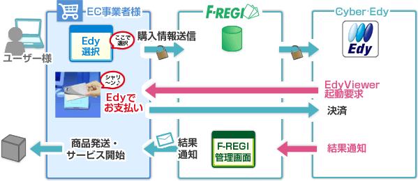 Cyber Edyお支払いフロー図