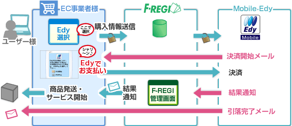 Mobile Edyお支払いフロー図