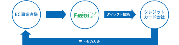 �ڑ���s�T�[�r�X