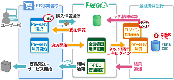 情報リンク方式
