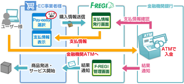 全国の銀行・ゆうちょATMでお支払い