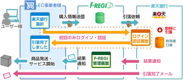 楽天銀行リアルタイム自動引落の流れ