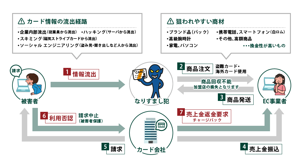 クレジットカード不正利用(なりすまし)