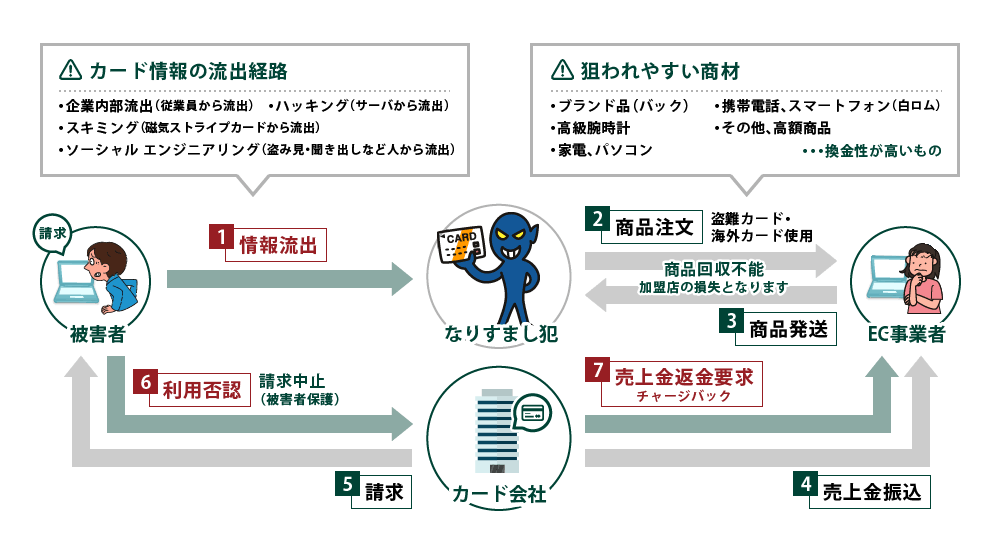 クレジットカード不正利用（なりすまし）