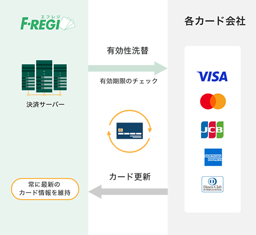 継続課金処理