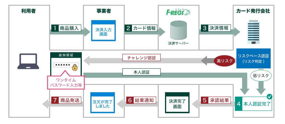 3Dセキュア（本人認証サービス）の流れ