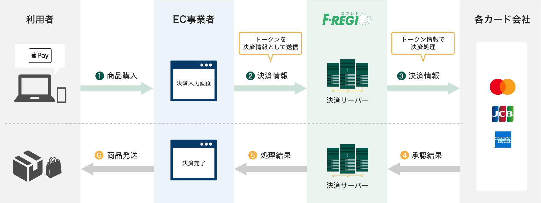 Apple Pay決済フロー