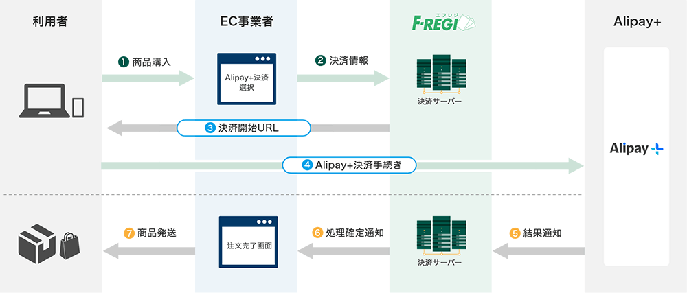 Alipay（アリペイ）支払いフロー