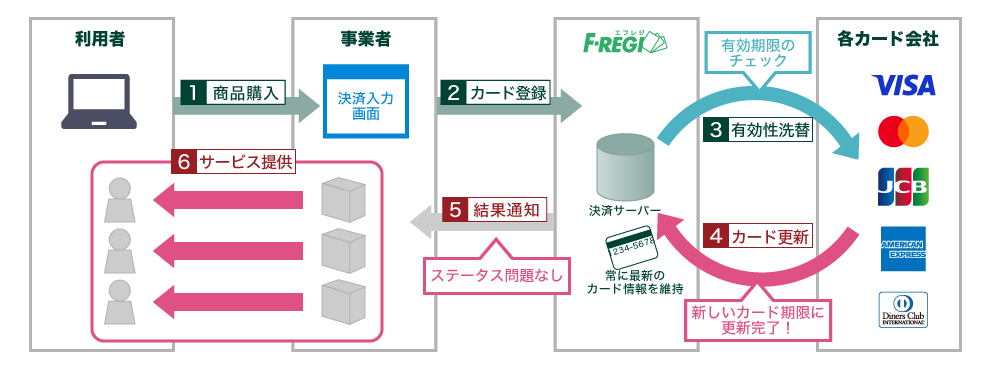 月次課金使用店舗