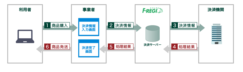 トークン決済