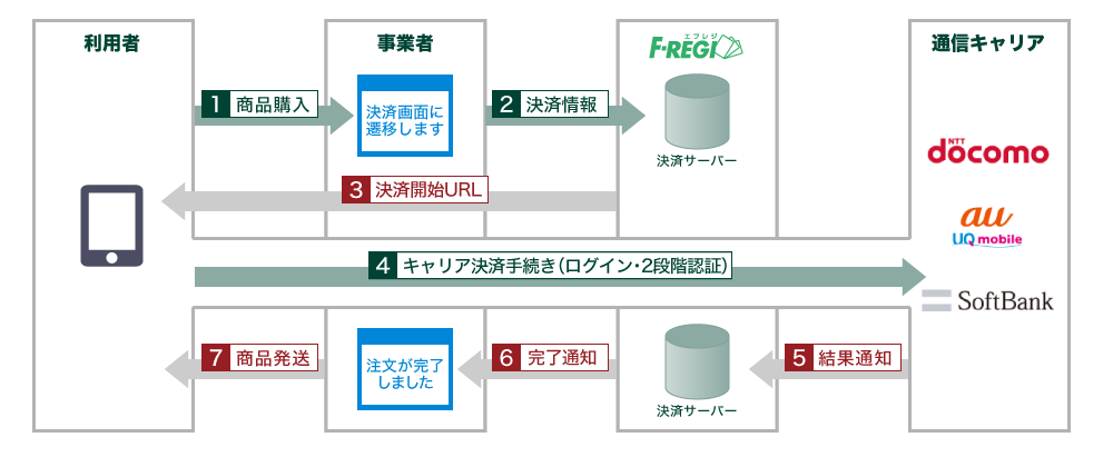 キャリア決済サービス（ドコモ d払い・auかんたん決済・ソフトバンク まとめて支払い）の流れ