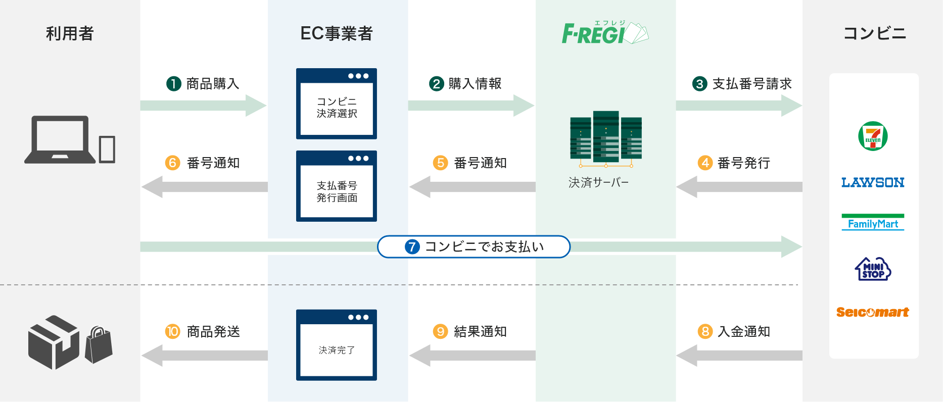 コンビニ決済の流れ