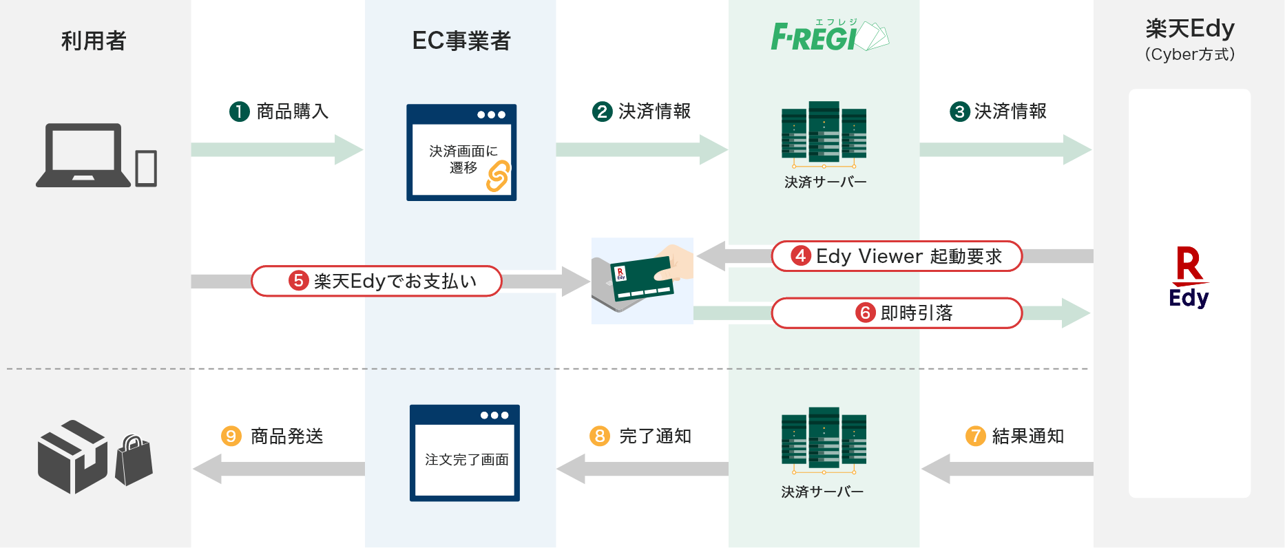 楽天Edy（Cyber方式）支払いフロー図