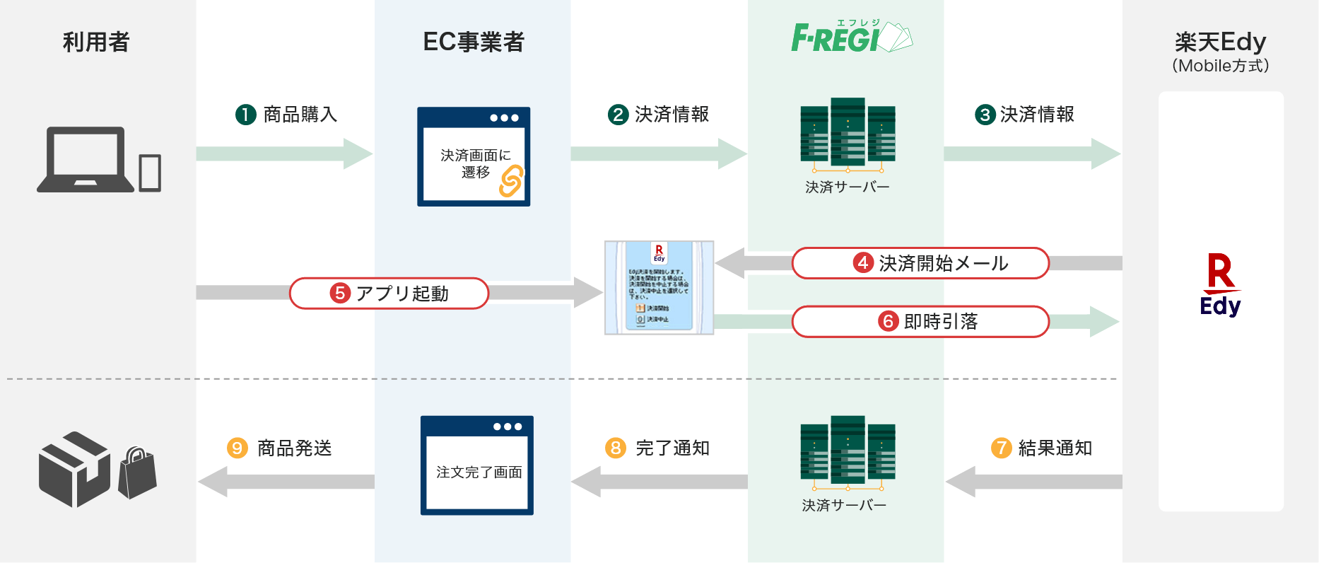 Mobile Edy支払いフロー図