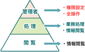 管理者権限