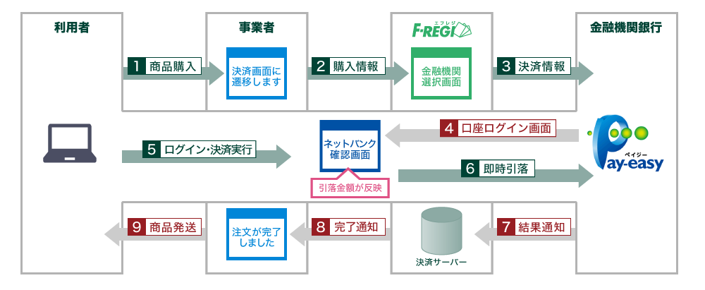 ペイジー 決済 やり方