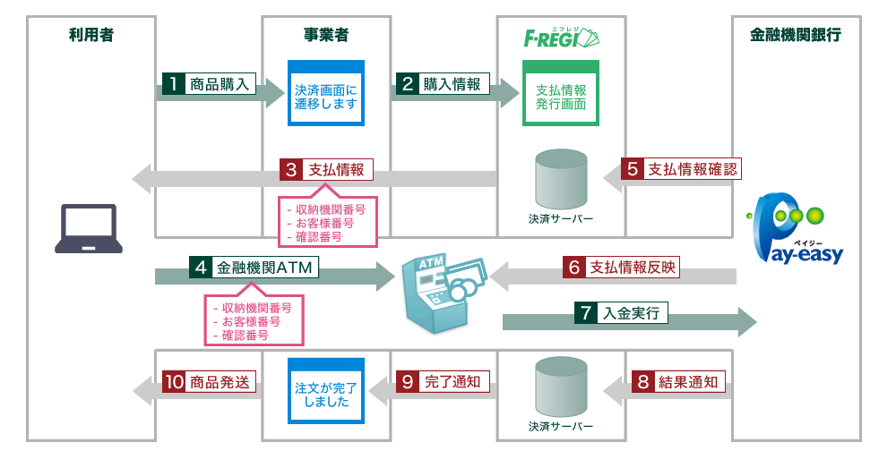 全国の銀行・ゆうちょATMで支払い