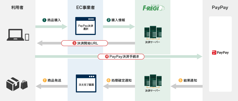 PayPay決済フロー