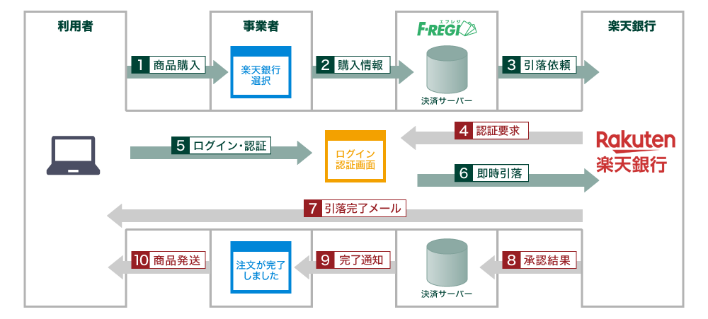 楽天銀行決済 クレジットカード決済代行 F Regi エフレジ