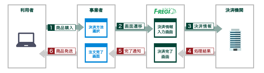 リダイレクト型接続方式(3者間決済方式)