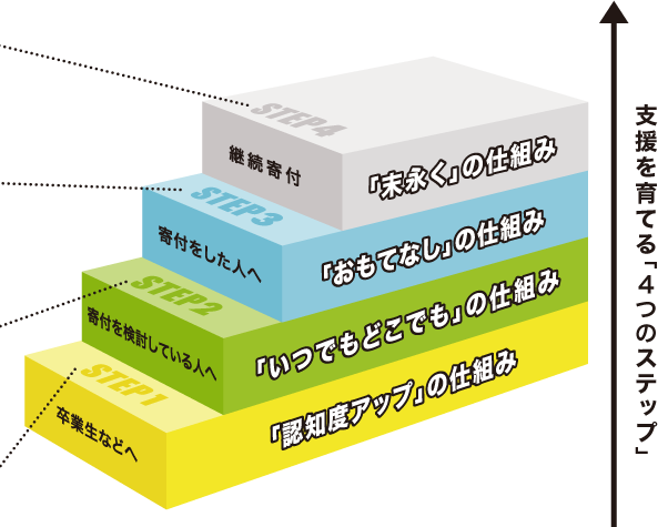 支援を育てる「4つのステップ」