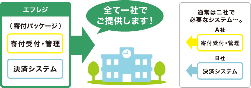 「寄付受付・管理」から「決済システム」を寄付パッケージとして一社で提供するので様々なメリットがあります。