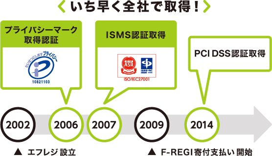 プライバシーマーク認証・ISMS認証・PCI DSS認証を取得しております