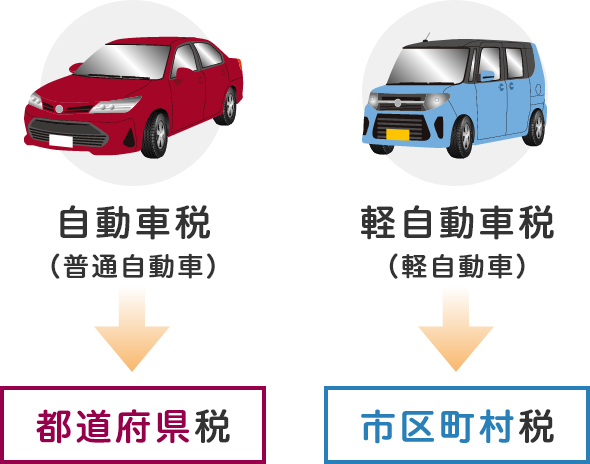 普通自動車税（普通自動車）は都道府県税、軽自動車税（）軽自動車は市区町村税となります。
