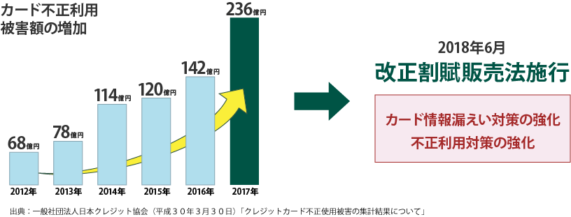 カード不正利用被害額の推移