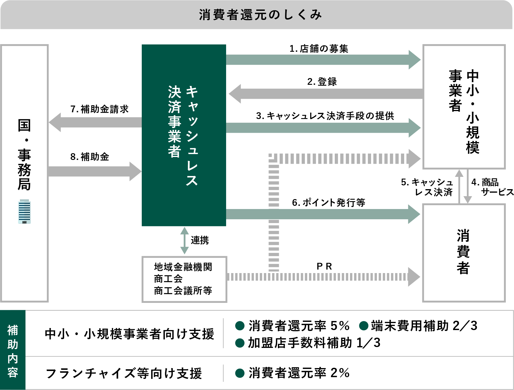 消費者還元のしくみ